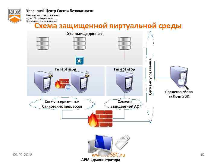 Схема защищенной виртуальной среды 09. 02. 2018 www. USSC. ru 10 