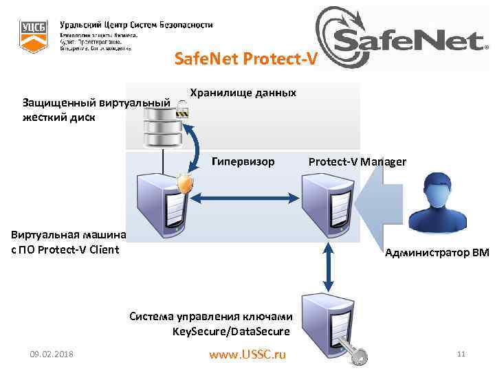Safe. Net Protect-V Защищенный виртуальный жесткий диск Protect-V Manager Виртуальная машина с ПО Protect-V