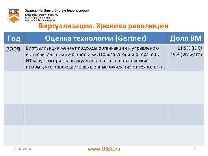 Виртуализация. Хроника революции Год Оценка технологии (Gartner) Доля ВМ 2009 Виртуализация меняет подходы организации