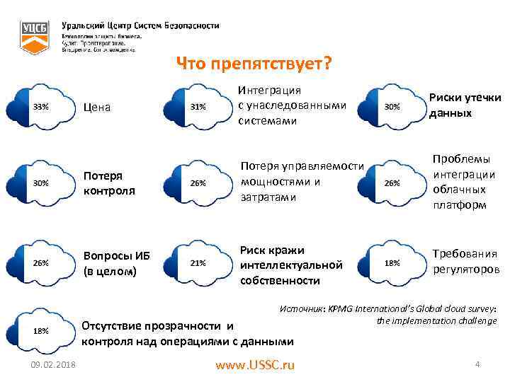 Что препятствует? Цена Интеграция с унаследованными системами Риски утечки данных Потеря контроля Потеря управляемости