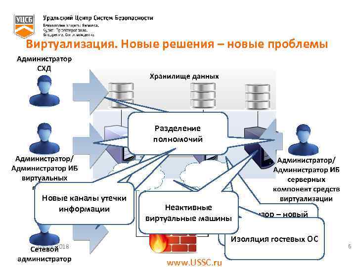 Виртуализация. Новые решения – новые проблемы Разделение полномочий Новые каналы утечки информации 09. 02.