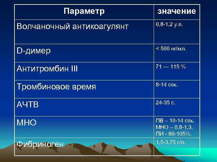 Параметр значение Волчаночный антикоагулянт 0, 8 -1, 2 у. е. D-димер < 500 нг/мл.
