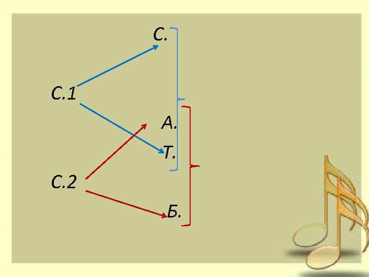 С. С. 1 А. Т. С. 2 Б. 