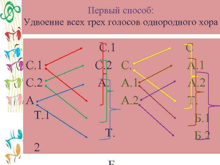Первый способ: Удвоение всех трех голосов однородного хора С. 1 С. 2 А Т.