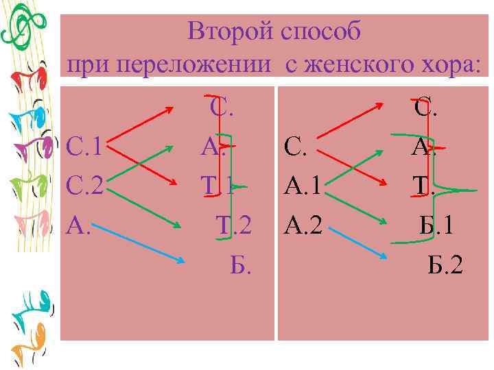 Второй способ при переложении с женского хора: С. 1 С. 2 А. С. А.