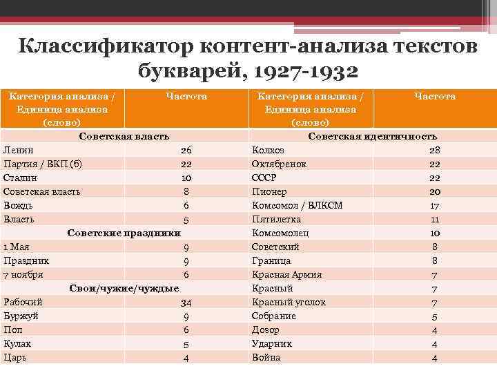 Классификатор контент-анализа текстов букварей, 1927 -1932 Категория анализа / Частота Единица анализа (слово) Советская