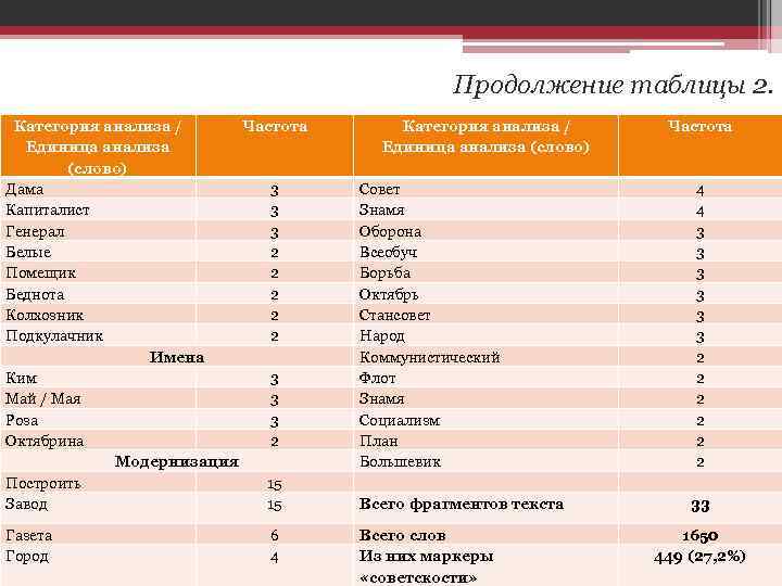 Продолжение таблицы 2. Категория анализа / Частота Единица анализа (слово) Дама 3 Капиталист 3