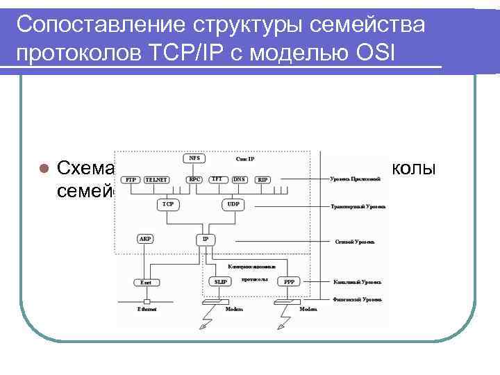 Сопоставление структуры семейства протоколов TCP/IP с моделью OSI l Схема модулей, реализующих протоколы семейства