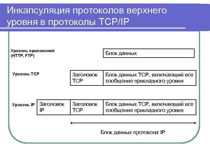 Инкапсуляция протоколов верхнего уровня в протоколы TCP/IP Уровень приложений (HTTP, FTP) Уровень TCP Уровень