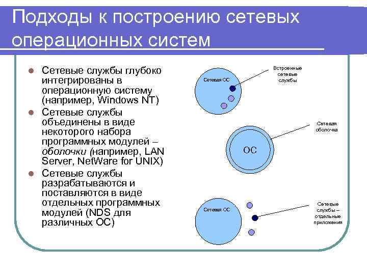 Подходы к построению сетевых операционных систем Сетевые службы глубоко интегрированы в операционную систему (например,