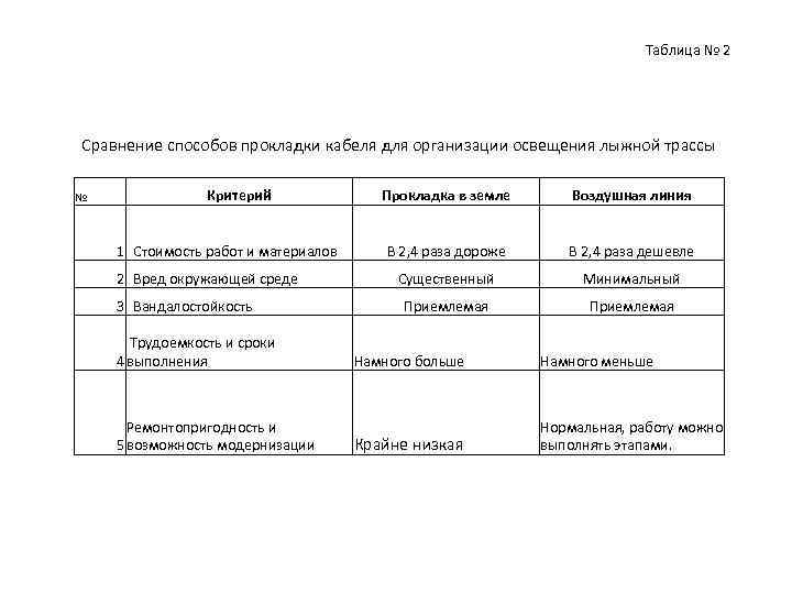 Таблица № 2 Сравнение способов прокладки кабеля для организации освещения лыжной трассы № Критерий