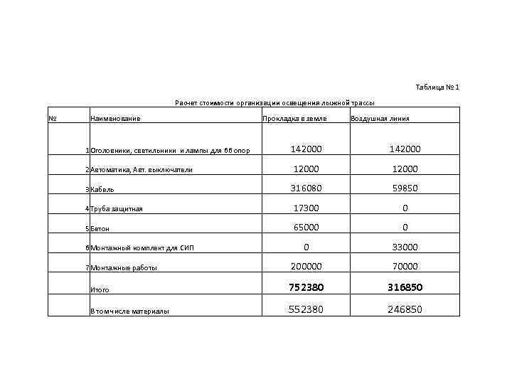 Таблица № 1 Расчет стоимости организации освещения лыжной трассы № Наименование Прокладка в земле