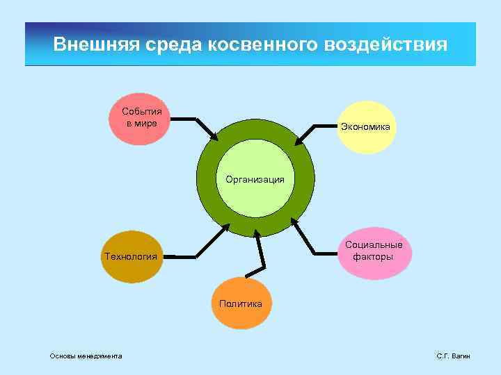 Внешняя среда косвенного воздействия События в мире Экономика Организация Социальные факторы Технология Политика Основы