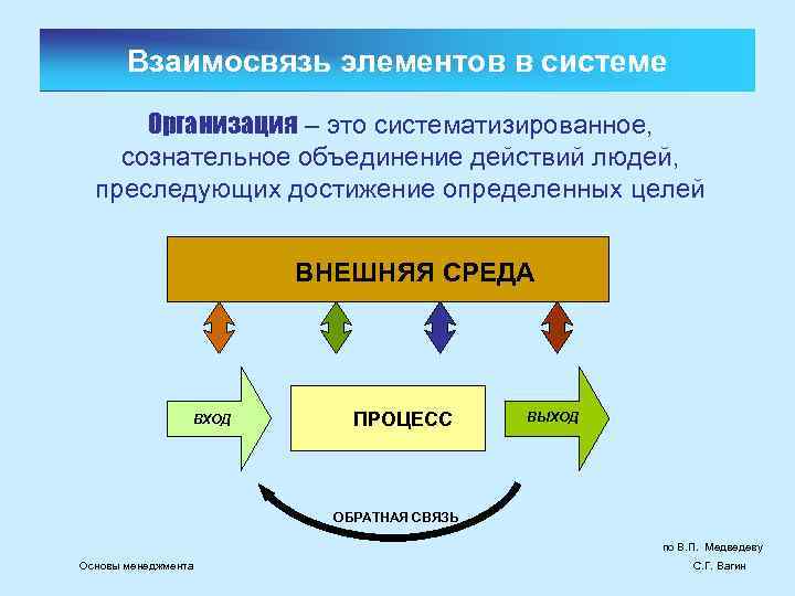 Взаимосвязь элементов в системе Организация – это систематизированное, сознательное объединение действий людей, преследующих достижение