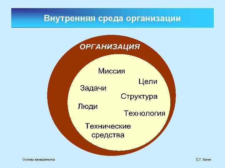 Внутренняя среда организации Основы менеджмента С. Г. Вагин 