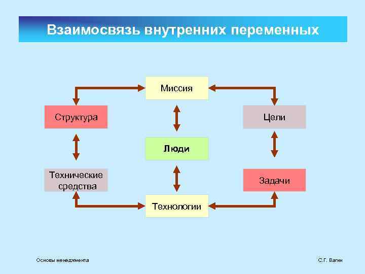 Взаимосвязь внутренних переменных Миссия Структура Цели Люди Технические средства Задачи Технологии Основы менеджмента С.