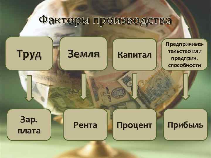 Вид дохода процент. Факторы производства труд земля капитал. Капитал земля труд предпринимательство. Фактор производства земля рента капитал. Факторы производства земля рента.