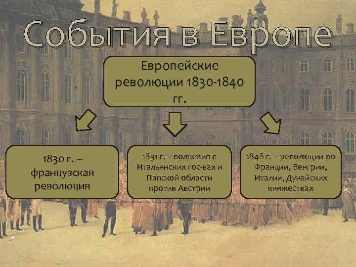 События в Европейские революции 1830 -1840 гг. 1830 г. – французская революция 1831 г.