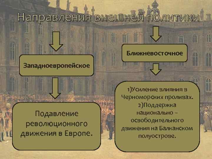 Направления внешней политики Ближневосточное Западноевропейское Подавление революционного движения в Европе. 1)Усиление влияния в Черноморских