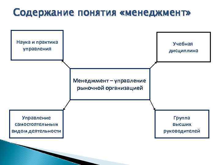 Содержание понятия «менеджмент» Наука и практика управления Учебная дисциплина Менеджмент – управление рыночной организацией