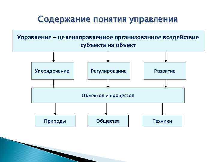 Содержание понятия управления Управление – целенаправленное организованное воздействие субъекта на объект Упорядочение Регулирование Развитие