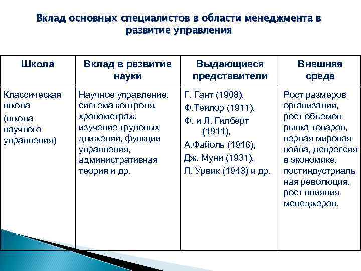Вклад основных специалистов в области менеджмента в развитие управления Школа Классическая школа (школа научного