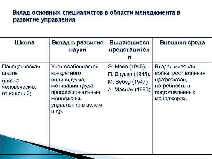 Вклад основных специалистов в области менеджмента в развитие управления Школа Поведенческая школа (школа человеческих