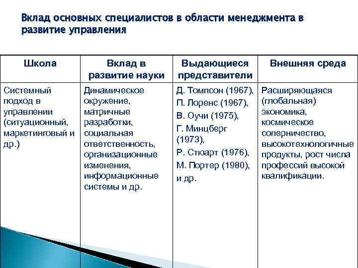 Вклад основных специалистов в области менеджмента в развитие управления Школа Системный подход в управлении