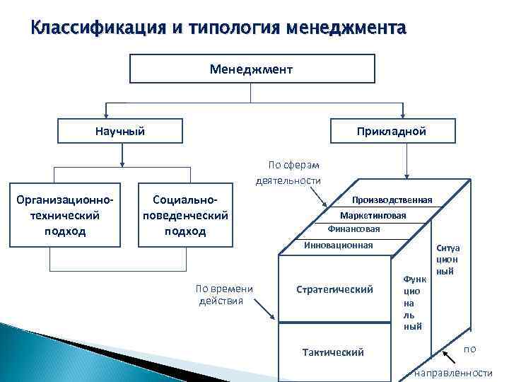 Классификация и типология менеджмента Менеджмент Научный Прикладной По сферам деятельности Организационнотехнический подход Социальноповеденческий подход
