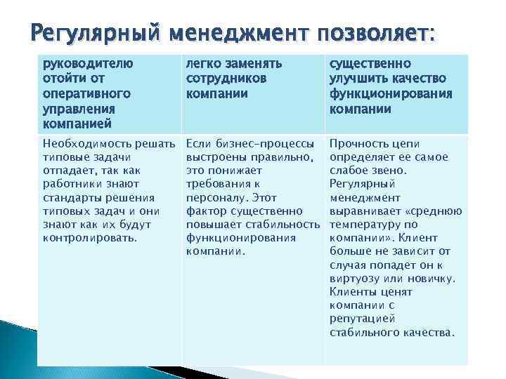 Регулярный менеджмент позволяет: руководителю отойти от оперативного управления компанией легко заменять сотрудников компании существенно