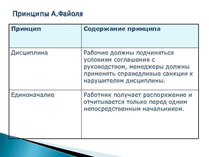 Принципы А. Файоля Принцип Содержание принципа Дисциплина Рабочие должны подчиняться условиям соглашения с руководством,