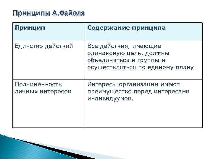 Принципы А. Файоля Принцип Содержание принципа Единство действий Все действия, имеющие одинаковую цель, должны