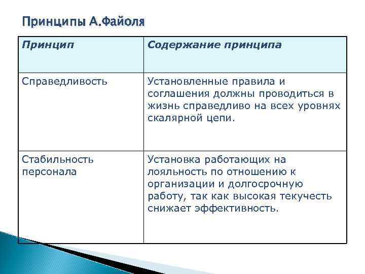 Принципы А. Файоля Принцип Содержание принципа Справедливость Установленные правила и соглашения должны проводиться в