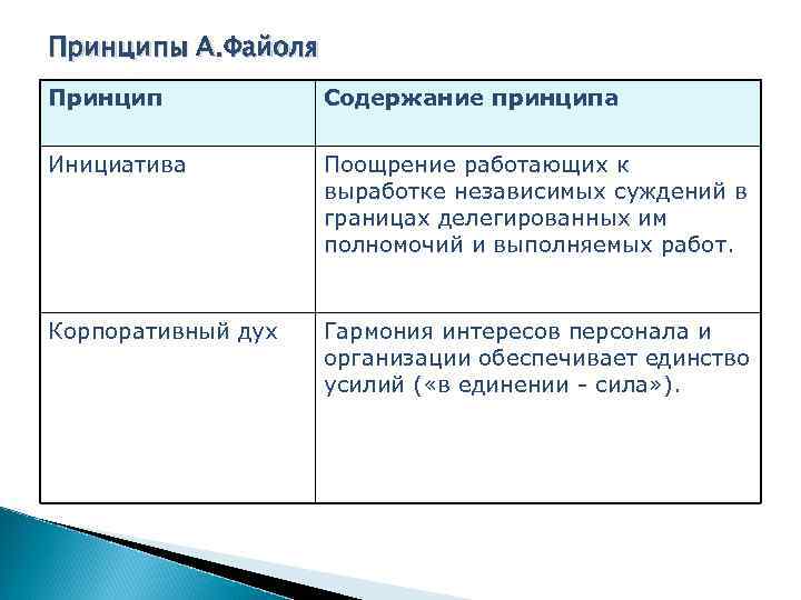 Принципы А. Файоля Принцип Содержание принципа Инициатива Поощрение работающих к выработке независимых суждений в