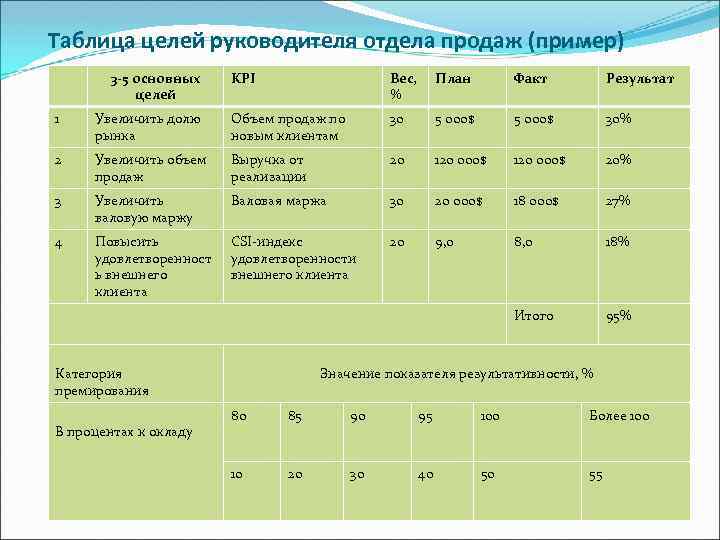 Таблица целей руководителя отдела продаж (пример) 3 -5 основных целей KPI Вес, % План