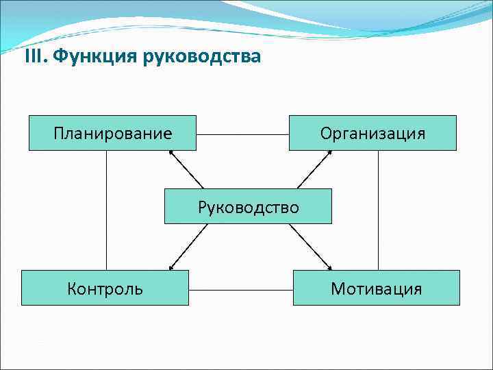 III. Функция руководства Планирование Организация Руководство Контроль Мотивация 