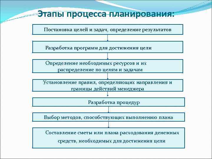 Этапы процесса планирования: Постановка целей и задач, определение результатов Разработка программ для достижения цели.