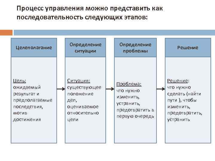 Процесс управления можно представить как последовательность следующих этапов: Целеполагание Определение ситуации Определение проблемы Цель: