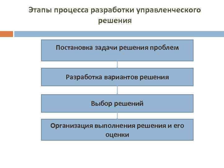 Этапы процесса разработки управленческого решения Постановка задачи решения проблем Разработка вариантов решения Выбор решений