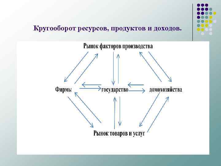  Кругооборот ресурсов, продуктов и доходов. 