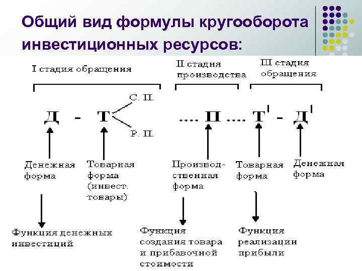 Общий вид формулы кругооборота инвестиционных ресурсов: 