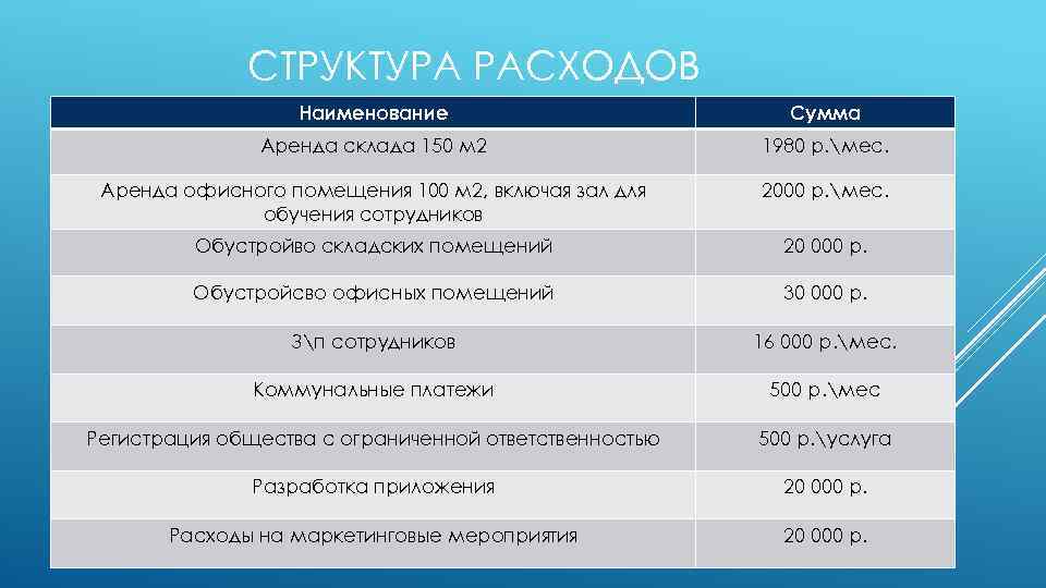 СТРУКТУРА РАСХОДОВ Наименование Сумма Аренда склада 150 м 2 1980 р. мес. Аренда офисного