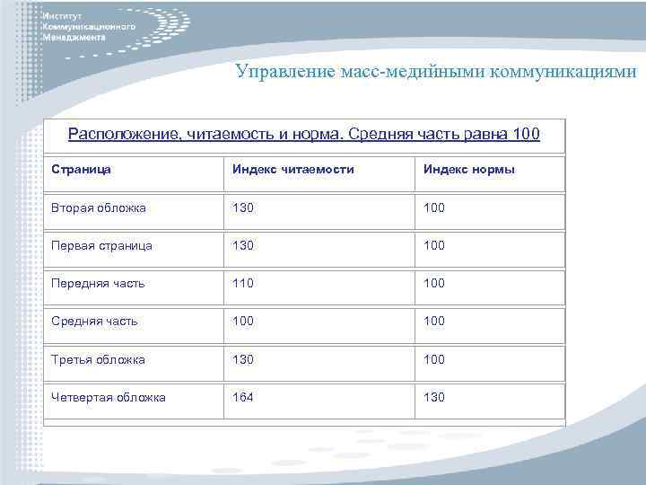 Управление масс-медийными коммуникациями Расположение, читаемость и норма. Средняя часть равна 100 Страница Индекс читаемости