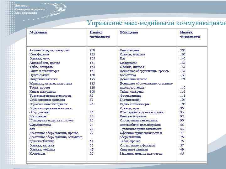 Управление масс-медийными коммуникациями Мужчины Индекс читаемости Женщины Индекс читаемости Автомобили, пассажирские Кинофильмы Одежда, муж.