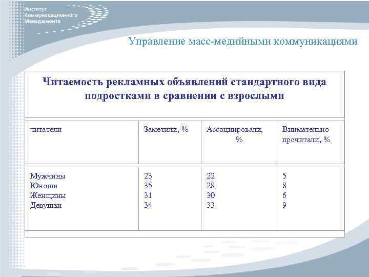 Управление масс-медийными коммуникациями Читаемость рекламных объявлений стандартного вида подростками в сравнении с взрослыми читатели