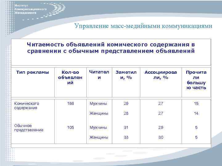 Управление масс-медийными коммуникациями Читаемость объявлений комического содержания в сравнении с обычным представлением объявлений Комического