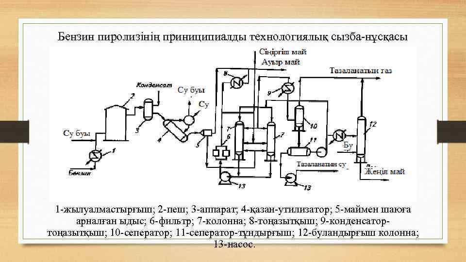 Бензин пиролизінің приниципиалды технологиялық сызба-нұсқасы 1 -жылуалмастырғыш; 2 -пеш; 3 -аппарат; 4 -қазан-утилизатор; 5