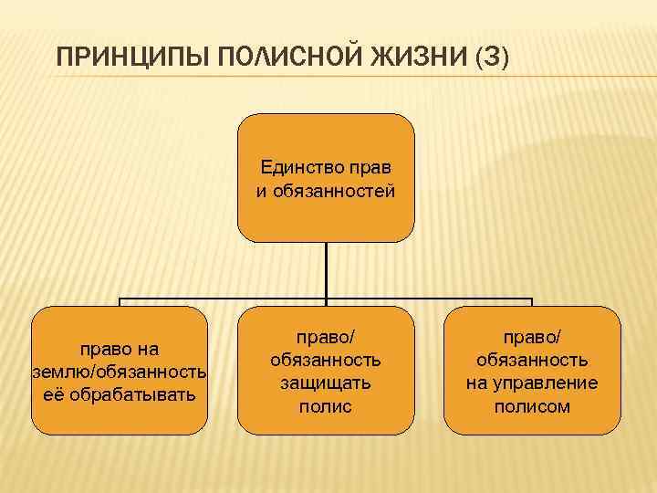 ПРИНЦИПЫ ПОЛИСНОЙ ЖИЗНИ (3) Единство прав и обязанностей право на землю/обязанность её обрабатывать право/