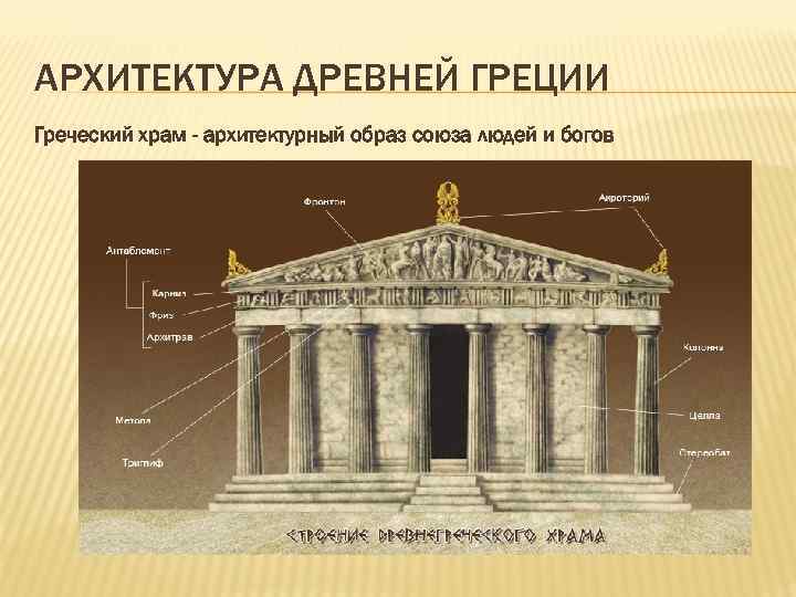 АРХИТЕКТУРА ДРЕВНЕЙ ГРЕЦИИ Греческий храм - архитектурный образ союза людей и богов 