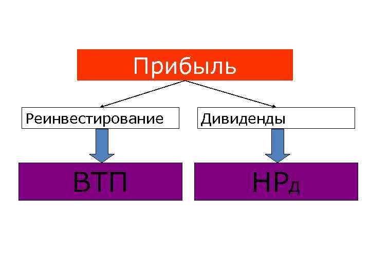 Прибыль Реинвестирование ВТП Дивиденды НРд 